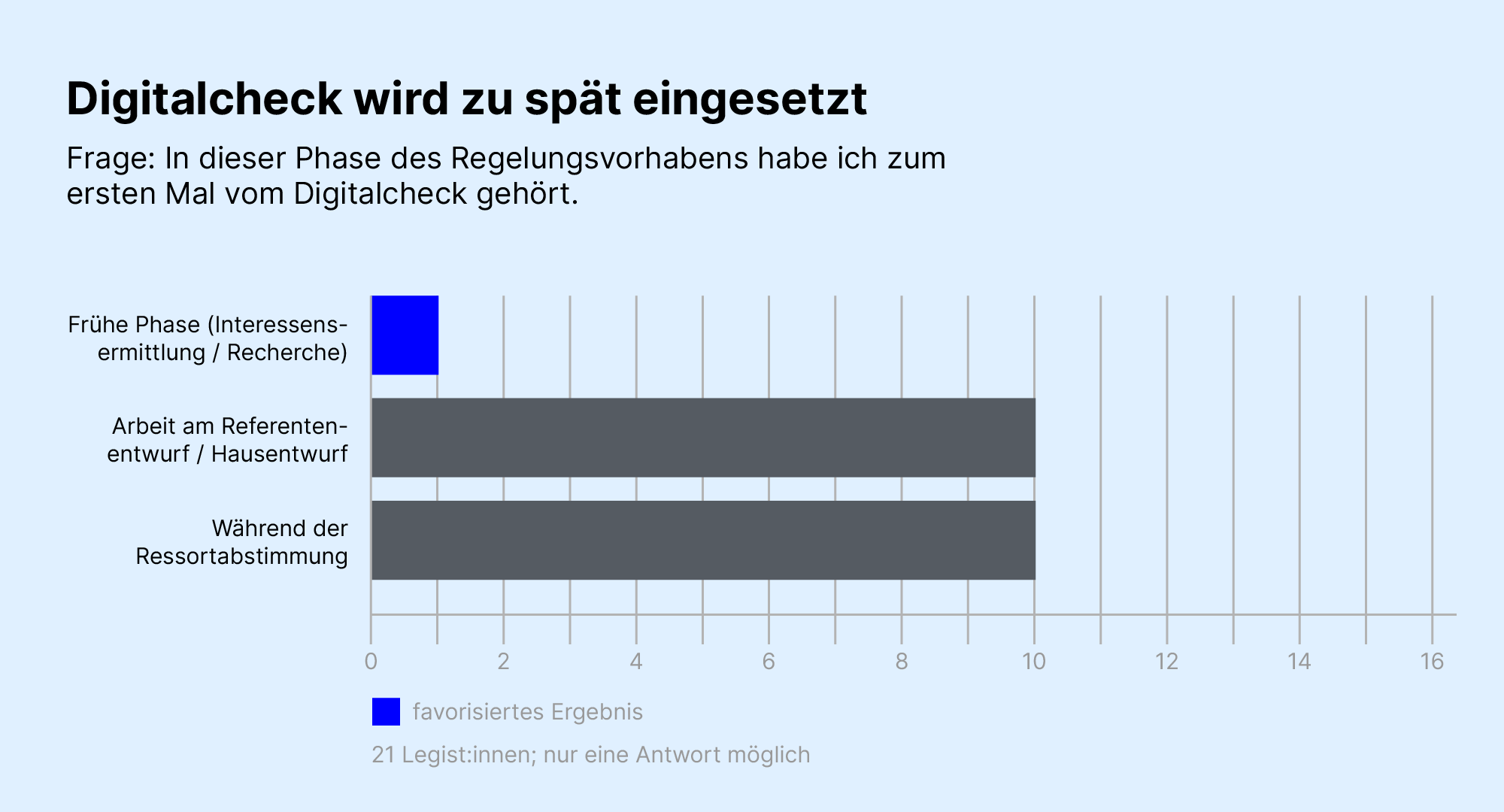 Grafische Darstellung als Balkendiagramm des Ergebnisses, dass der Digitalcheck zu spät eingesetzt wird
