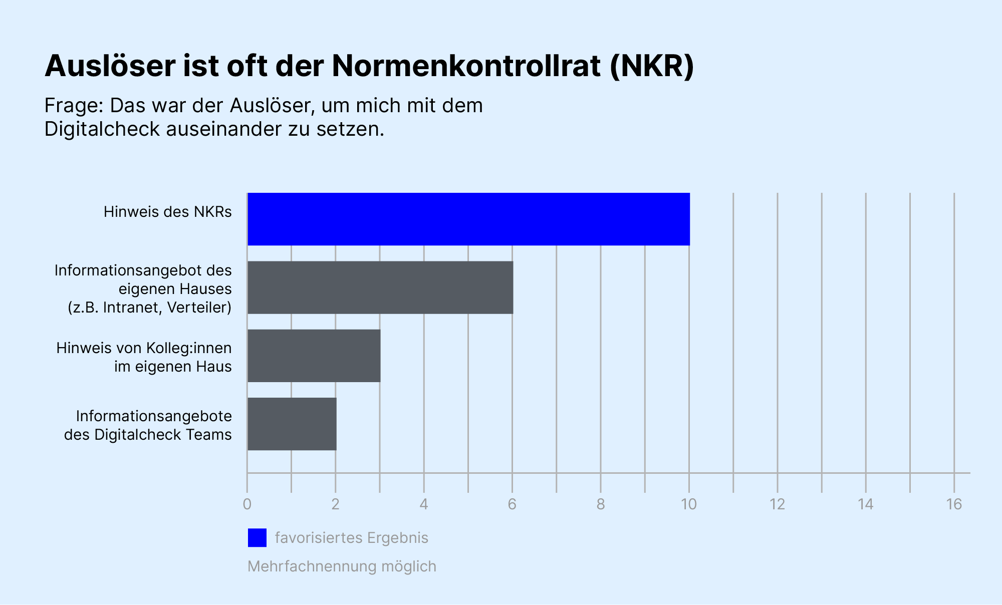 Grafische Darstellung als Balkendiagramm, welche zeigt, dass der Normenkontrollrat oft der Auslöser für die zu bearbeitende digitale Prüfung ist.
