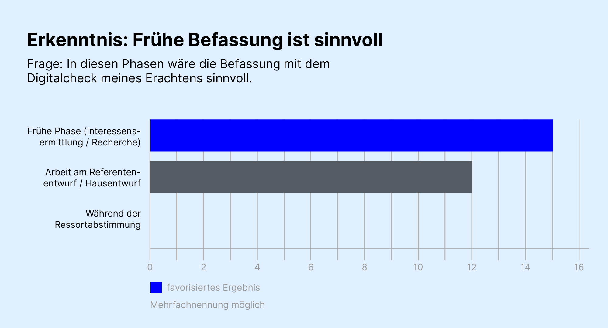 Grafische Darstellun als Balkendiagram, dass eine frühe Befassung mit dem Digitalcheck sinnvoll ist