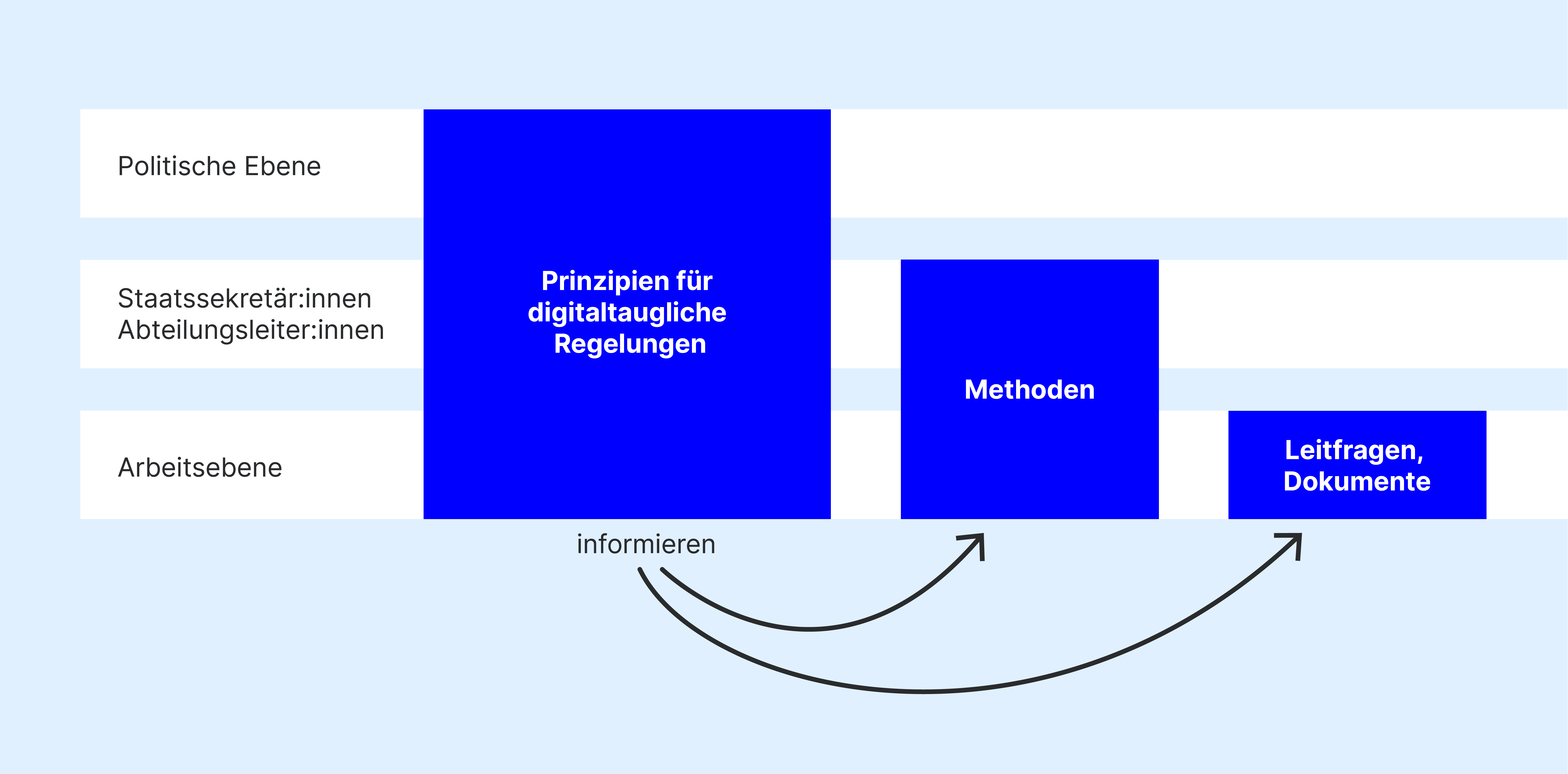 Grafik zu Prinzipien als hierarchie-übergreifender Sprache. Im Zentrum ein dunkelblaues Quadrat mit der weißen Aufschrift „Prinzipien für digitaltaugliche Regelungen“, von dem aus zwei Pfleile mit der Beschriftung „informieren“ zu zwei weiteren, sich rechts anschließenden blauen Rechtecken mit den Bezeichnungen „Methoden“ und „Leitfragen, Dokumente“ verlaufen. Am linken Rand sind vertikal die drei Hierarchie-Stufen „Politische Ebene