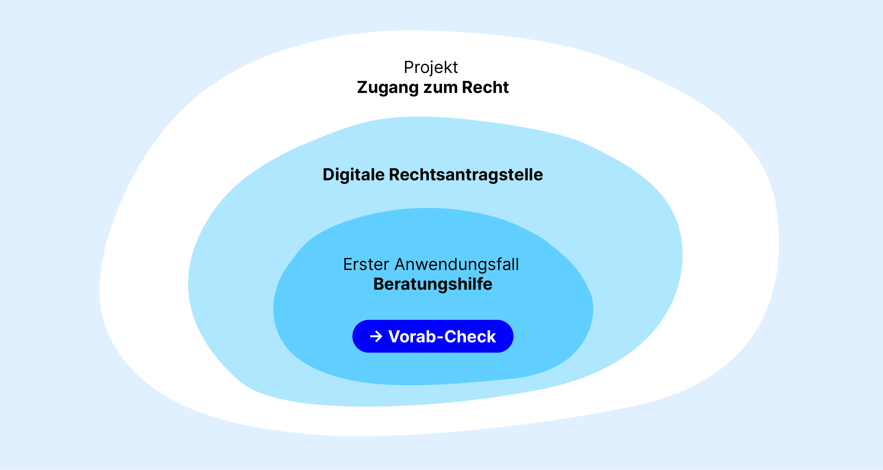 Drei ineinander sitzende Ovale mit Text. Ganz außen: Projekt Zugang zum Recht; darin: Digitale Rechtsantragstelle: darin: 1. Anwendungsfall Beratungshilfe – mit einem weiteren Oval Vorab-Check