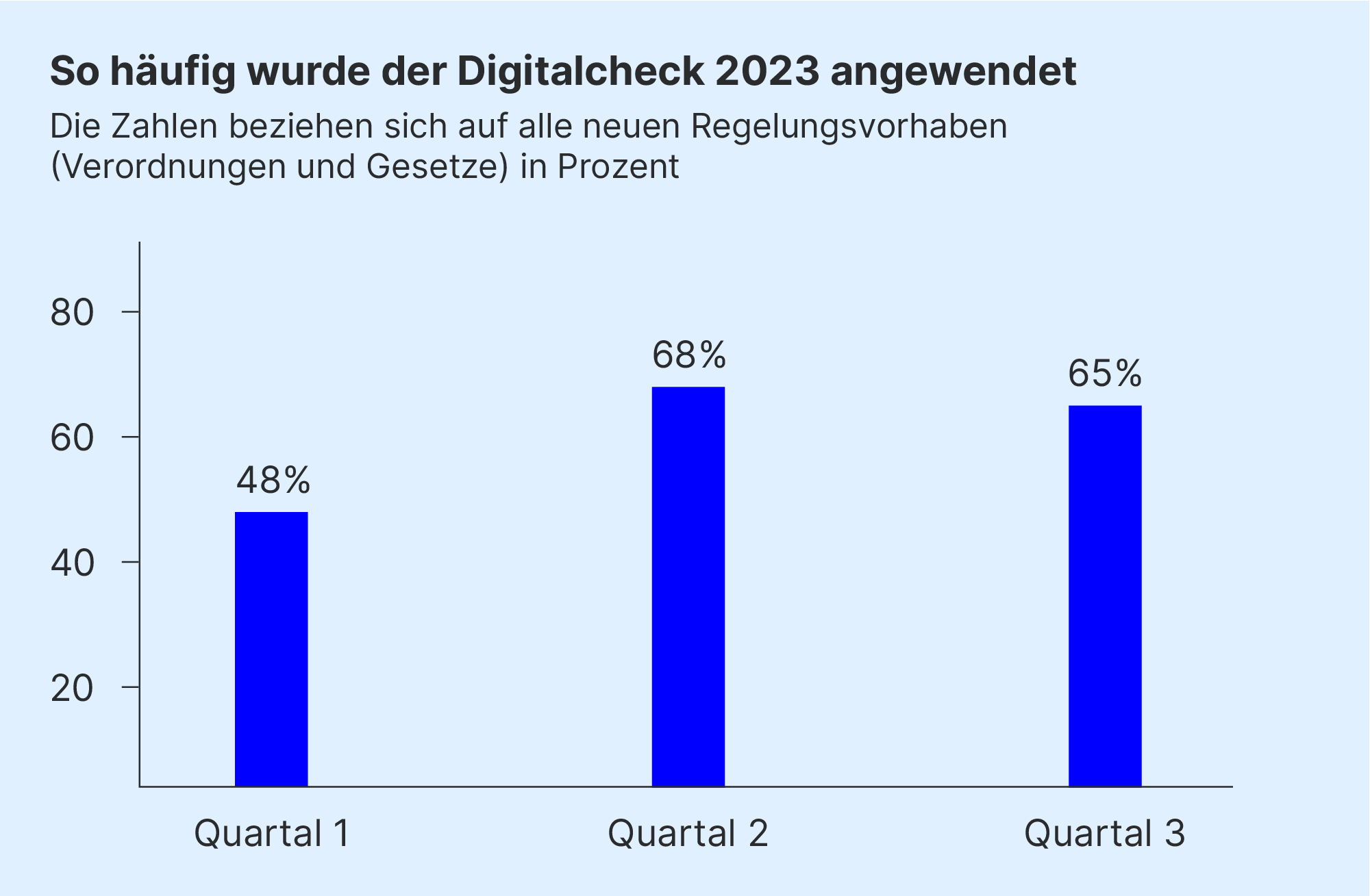 Ein Balkendiagramm zeigt, wie oft der Digitalcheck 2023 bei neuen Regelungsvorhaben (Verordnungen und Gesetze) angewendet wurde. Im ersten Quartal bei 48%, im zweiten Quartal bei 68% und im dritten Quartal bei 65%.