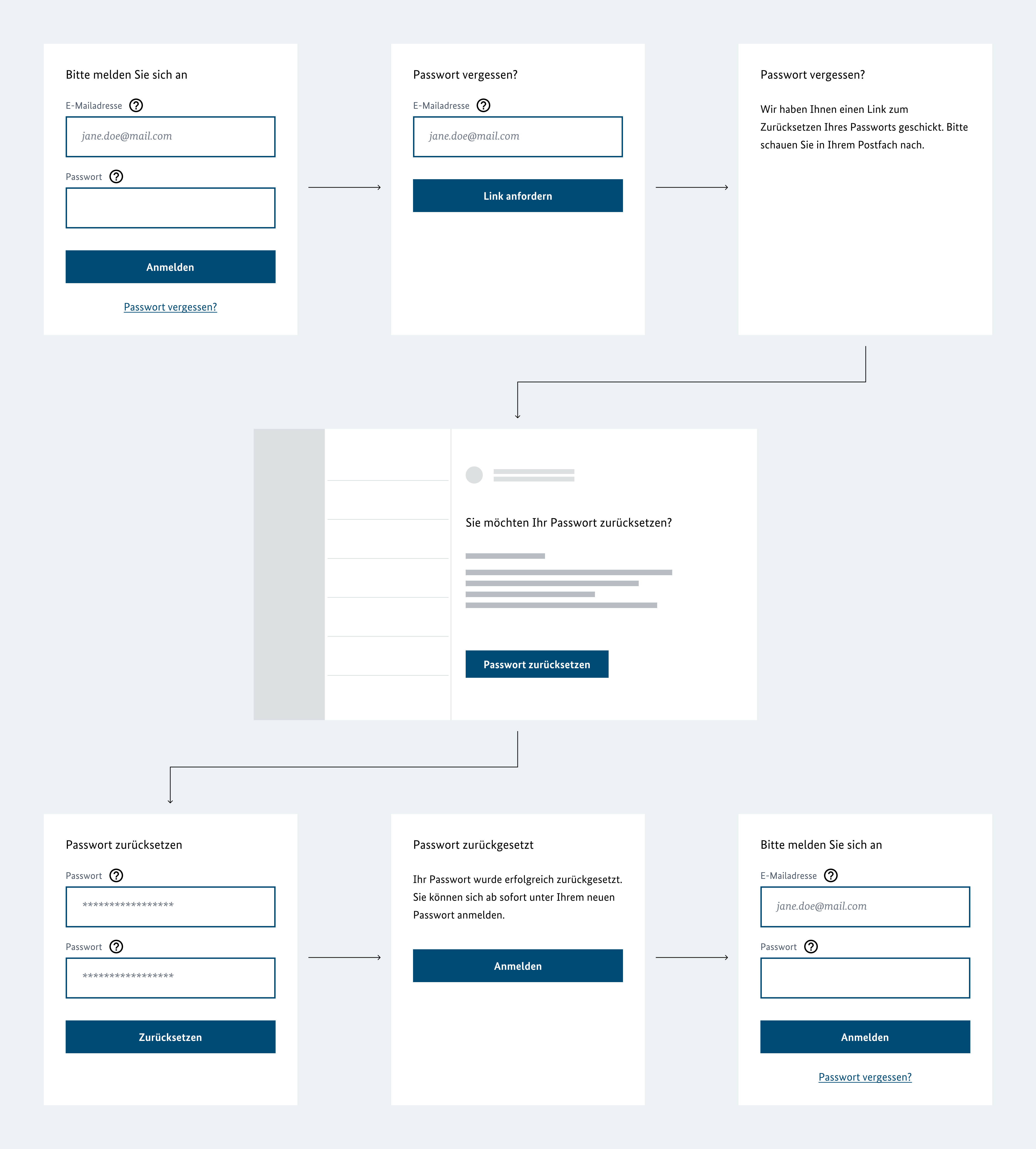 Gesamtzahl an Schritten, die zur Anwendung der Passwort-zurücksetzen-Funktion bewältigt werden müssen.