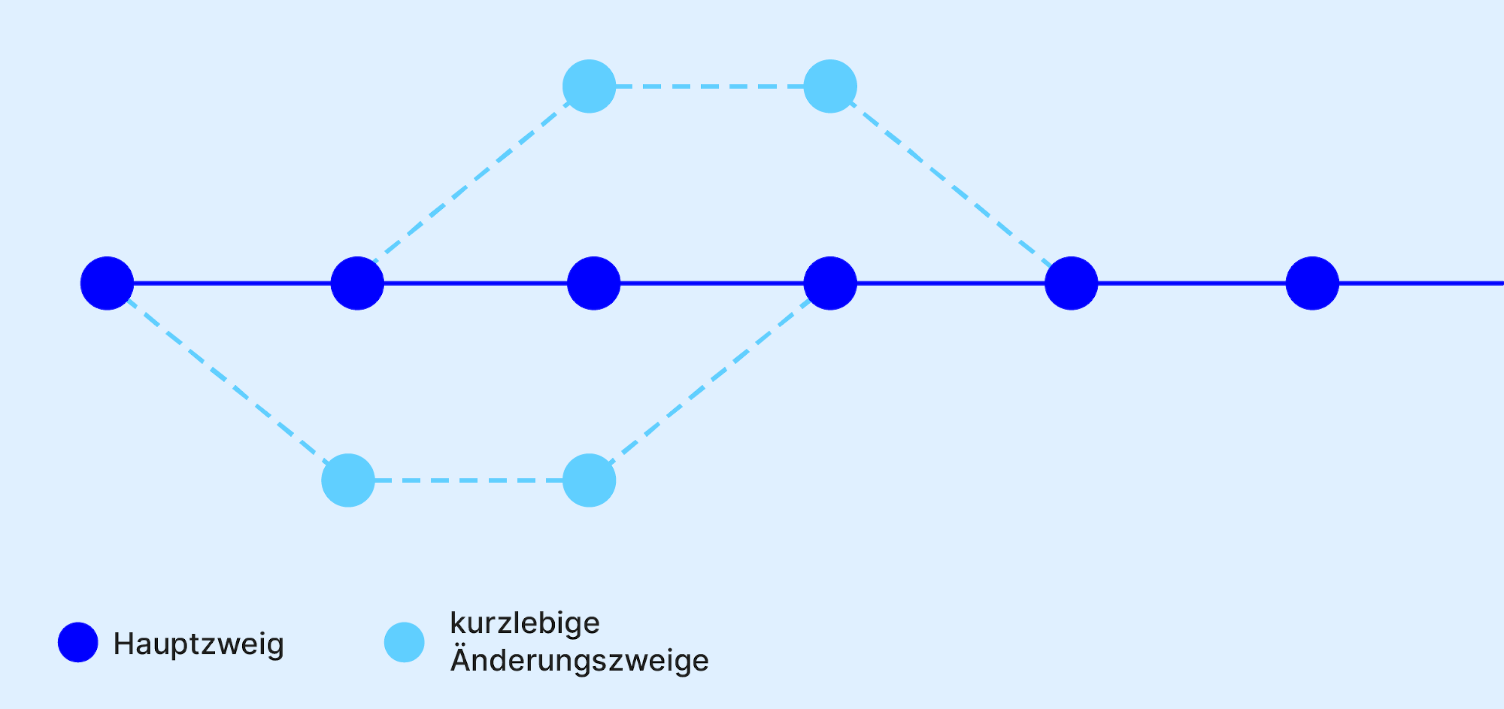 Eine Abbildung, die veranschaulicht, wie beim Trunk-Based-Development kurzlebige Entwicklungszweige häufig und schnell dem Haupt-Codezweig hinzugefügt werden