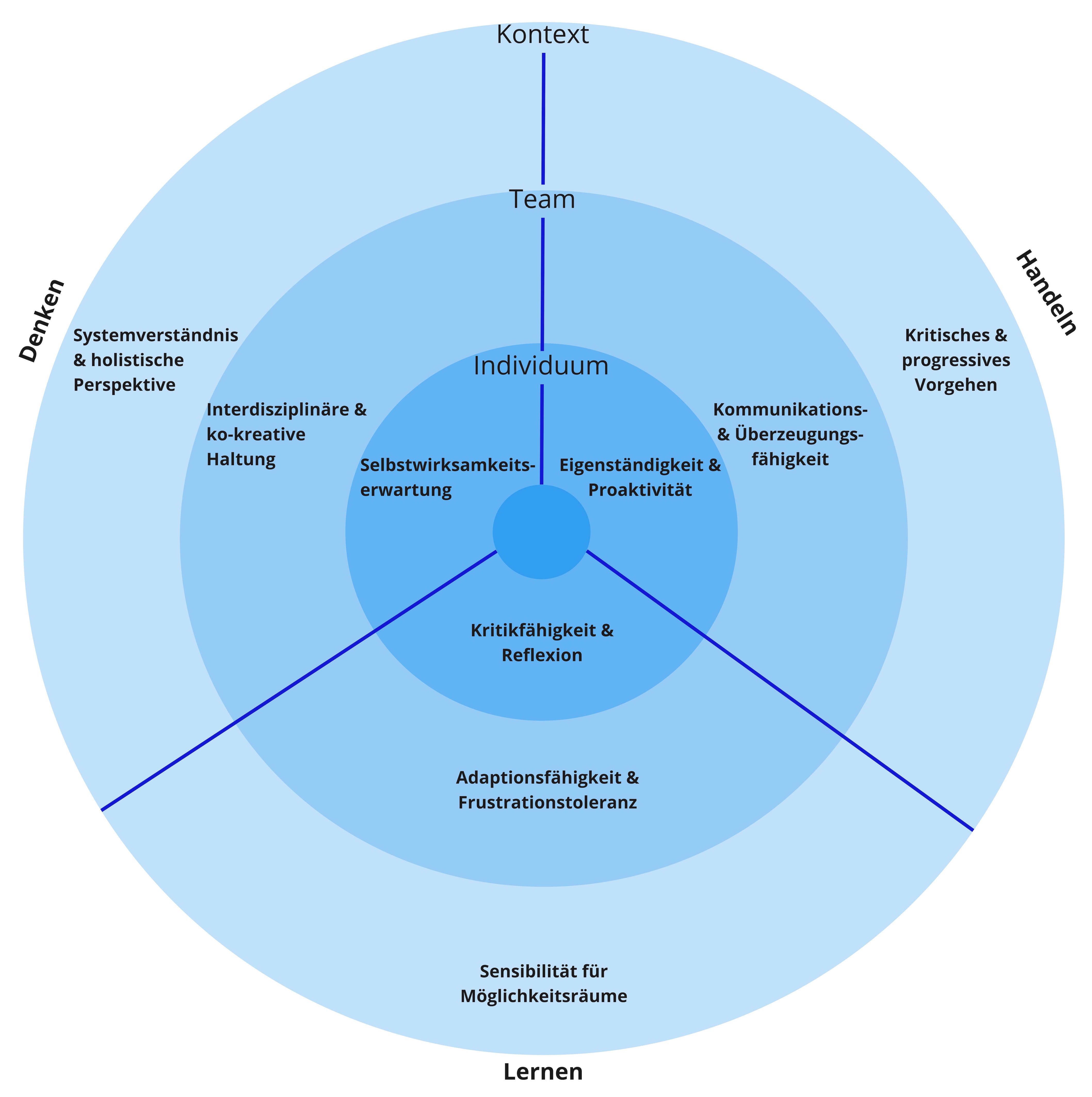 Anhand des hier gezeigten Modells bewerten wir die Bewerbungsgespräche bei Tech4Germany. Insgesamt gibt es drei verschiedene Bereiche und drei Ebenen, auf denen Bewerber:innen bewertet werden. Das kreisrunde Modell ist in die drei Bereiche Lernen, Denken und Handeln aufgeteilt. Diese werden jeweils auf Individueller, Team und Kontextebene bewertet.